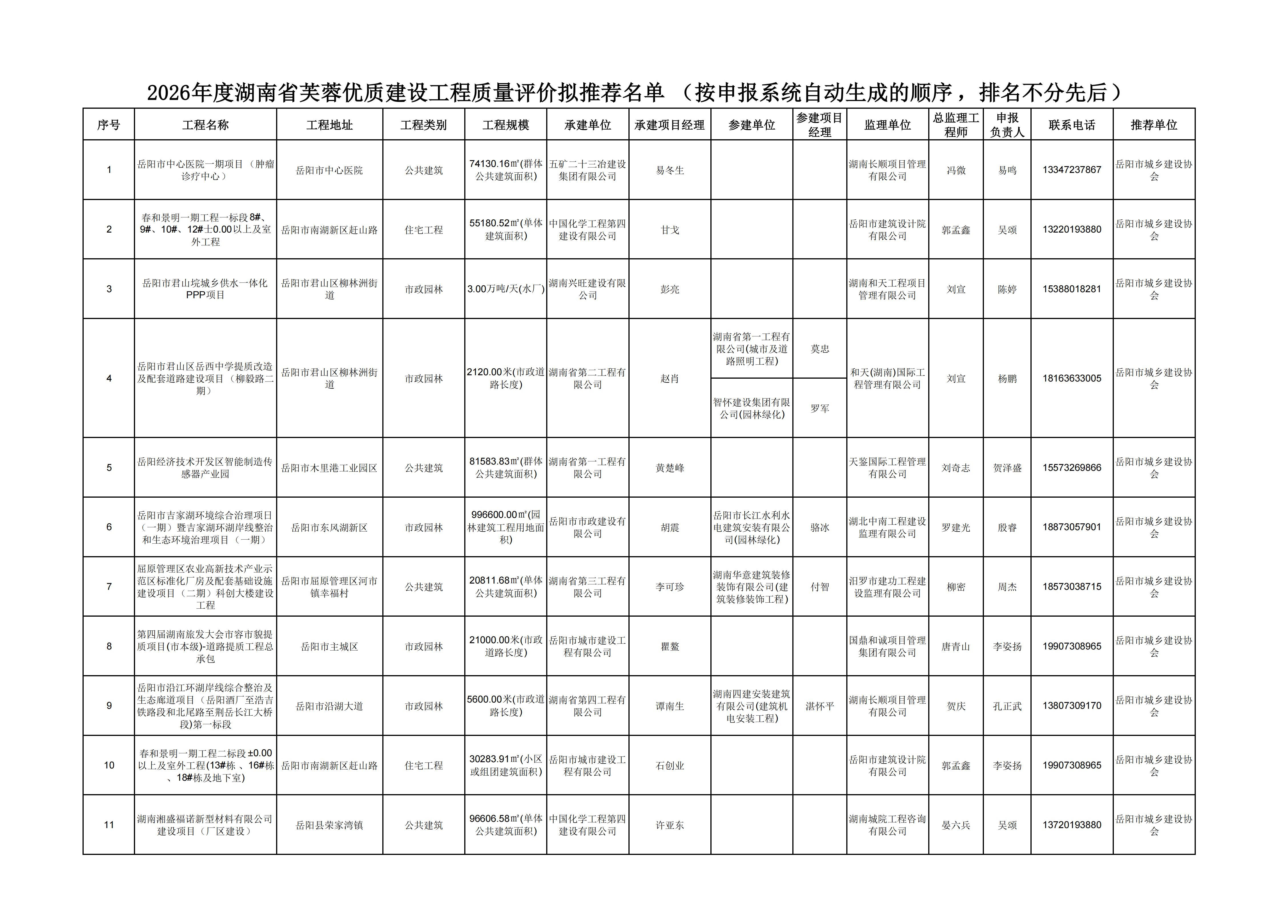 关于拟推荐申报2026年度湖南省芙蓉优质建设工程质量评价项目名单的公示_02