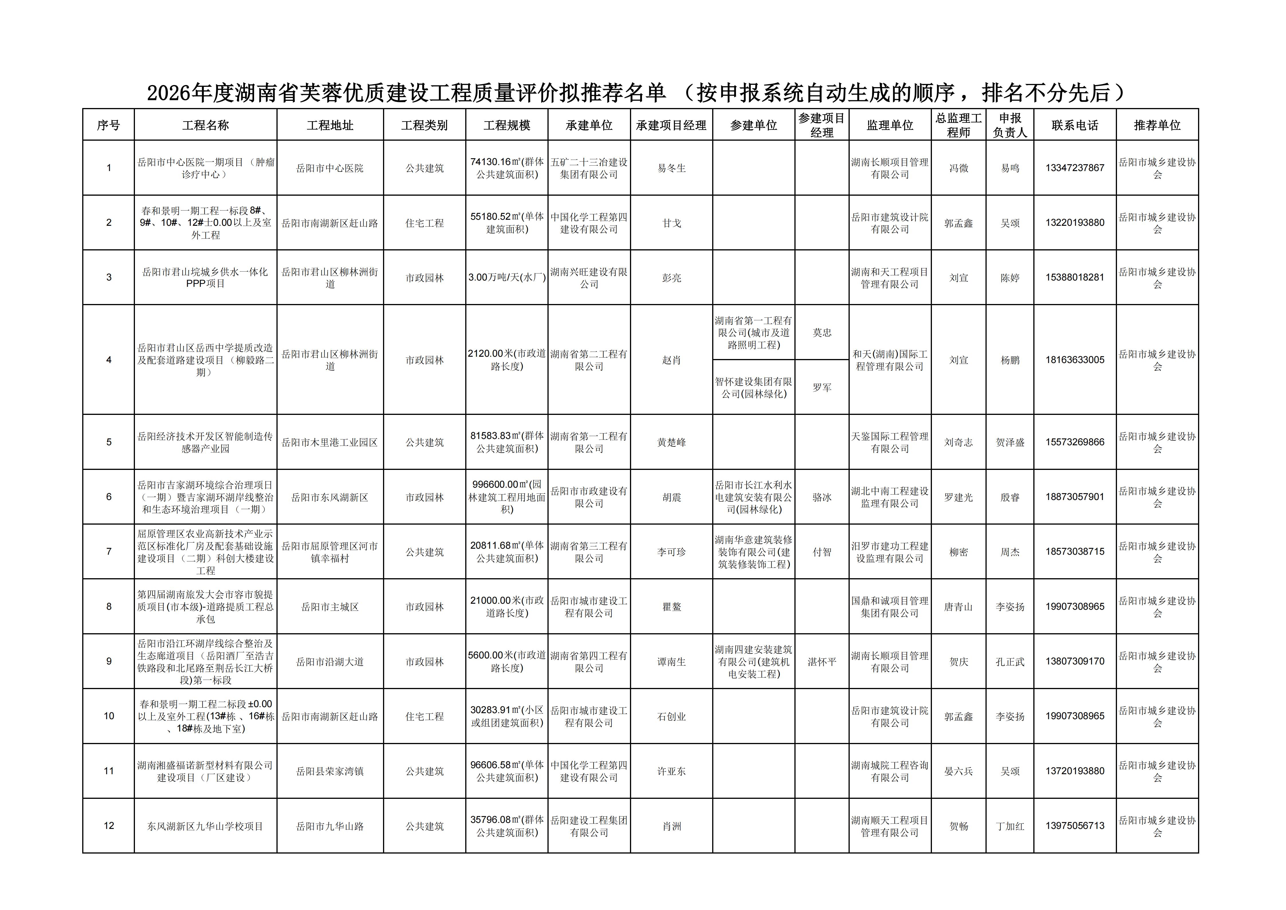 关于拟推荐申报2026年度湖南省芙蓉优质建设工程质量评价项目名单的公示_02